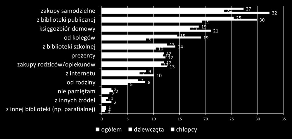 Źródła książek czytanych w czasie