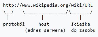 4. Zdefiniować pojęcie URL. Wymienić i wskazać na przykładach jego podstawowe składniki.