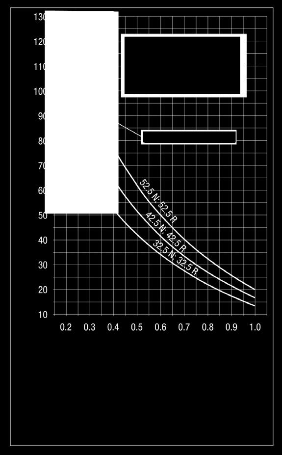 Związek pomiędzy wytrzymałością betonu na ściskanie, normową wytrzymałością cementu i wskaźnikiem woda/cement (według Cement Handbook 2000, str. 274) Wybrana wytrzymałość 28-dniowa cementów 5.1.