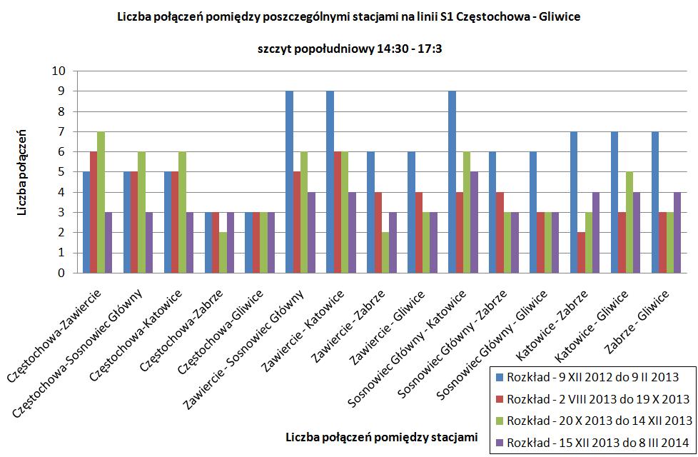Rys. 3. Porównanie sumarycznej liczby połączeń w szczycie porannym pomiędzy poszczególnymi stacjami na linii S1 Częstochowa - Gliwice dla dwóch analizowanych rozkładów jazdy Rys.