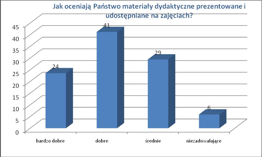 7. Czy tematyka zajęd okazała się zgodna z Paostwa potrzebami i oczekiwaniami?
