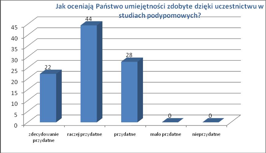 11. Czy poleciliby Paostwo studia na WSP TWP w Warszawie swoim przyjaciołom i rodzinie?