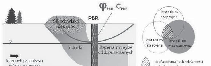 a b RYSUNEK 1. Stateczność podłoża z PBR (a) i kryteria doboru materiału reaktywnego (b) FIGURE 1.