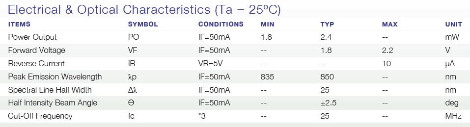 Zadanie 30. Jaka jest widmowa szerokość pasma 3dB diody nadawczej, której dane katalogowe przedstawiono w tabeli? Zadanie 31.