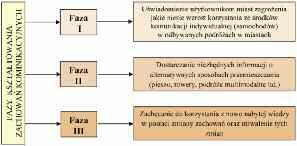 Faza III za chę ca nie do ko rzy sta nia z no wo na by tej wie dzy w po sta ci zmia - ny za cho wań oraz utrwa le nie tych zmian.