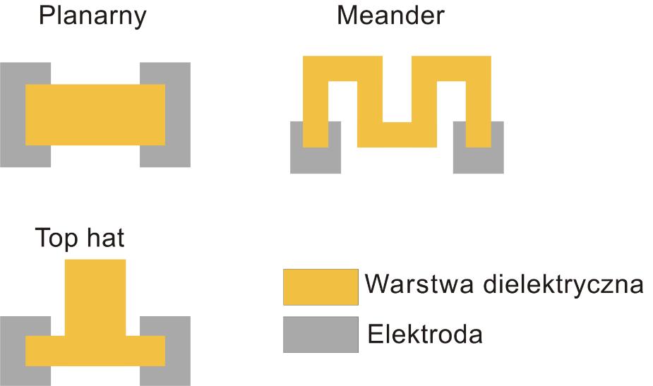 Wykonywanie elementów biernych Rezystory Element planarny powierzchniowy Elektrody Element planarny zagrzebany Element trójwymiarowy Element trójwymiarowy powierzchniowy