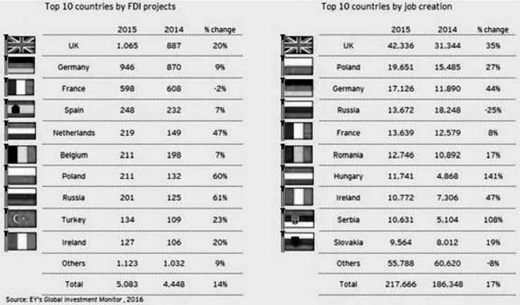Impact of FDI on the Economic Development of Serbia and Poland 407 regarding the top 10 European countries by FDI projects and by job creation.
