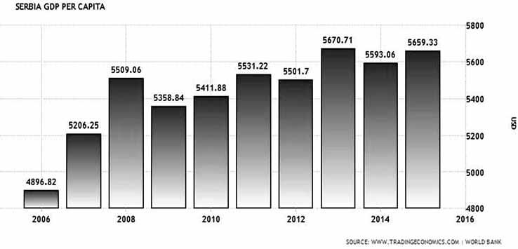 The Value of FDI in Serbia The amount of FDI in Serbia varies yearly. Before the financial crisis, for the years 2006 and 2007 it was about 4 billion USD.