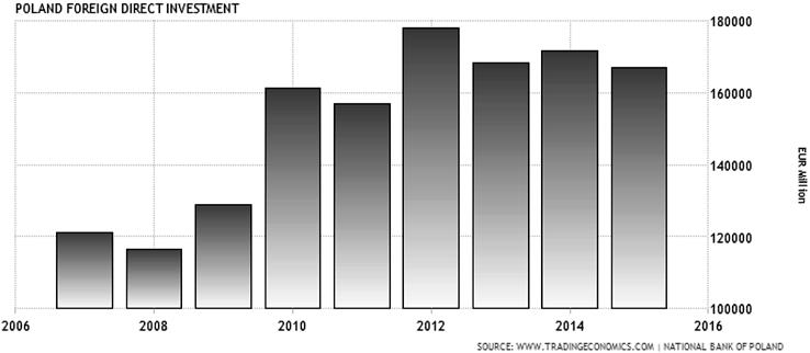 Impact of FDI on the Economic Development of Serbia and Poland 411 GDP per Capita in Serbia was steadily growing in the period 2006 2008, from 4897 USD to 5509 USD. This was an increase of 12.