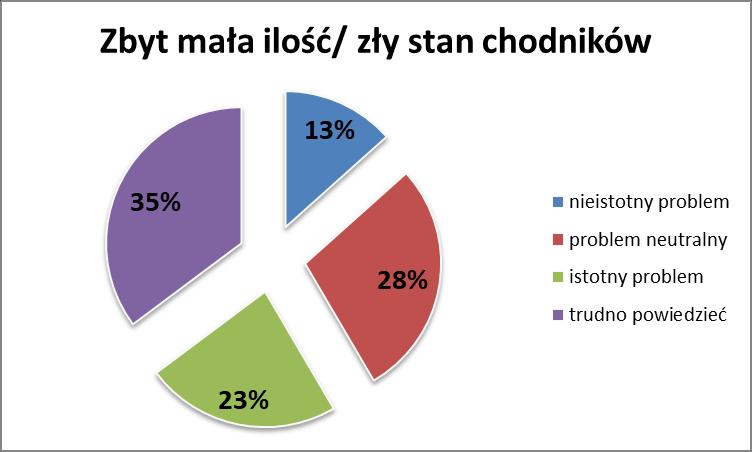 Ostatnie pytanie z tego zakresu odnoszące się do złego stanu/ ilości chodników sprawiło 35% respondentów pewne trudności w ocenie, a pozostałe odpowiedzi cechowały się zróżnicowaniem, przez co nie