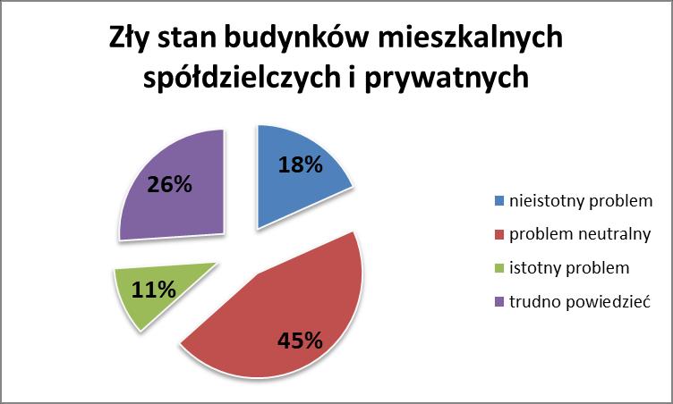 Wykres 17: Problem złego stanu budynków mieszkalnych spółdzielczych i prywatnych. Źródło: Opracowanie własne na podstawie przeprowadzonych badań społecznych, 2017 r.