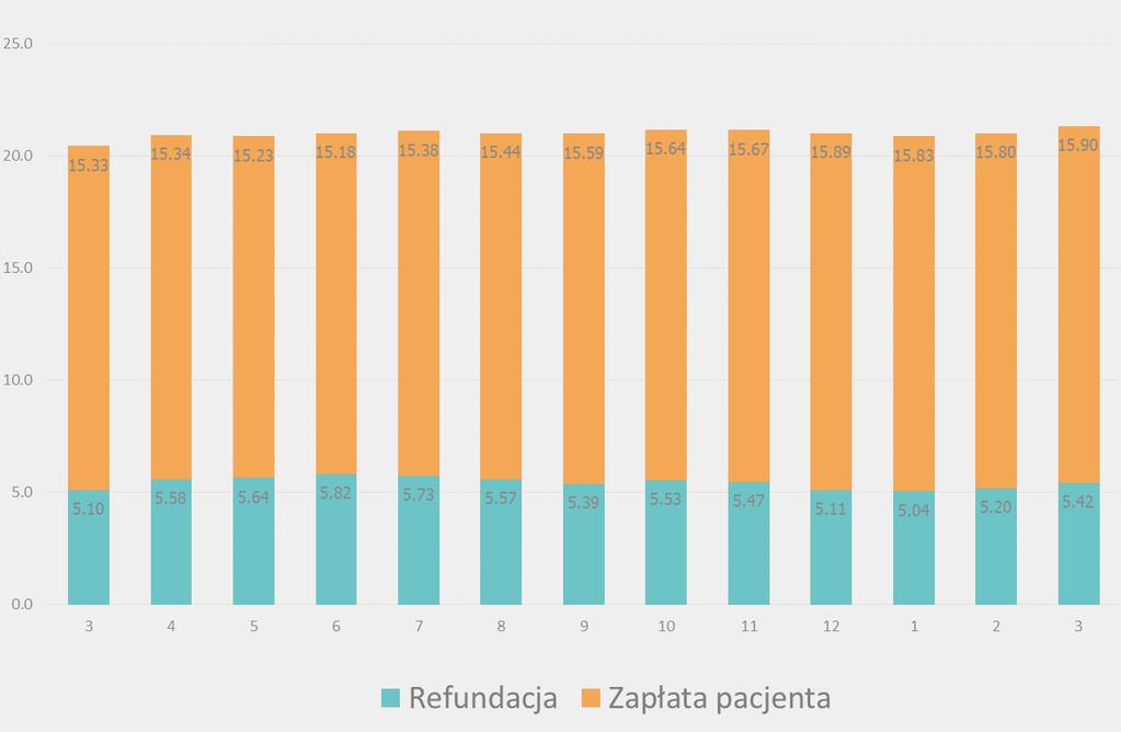 Cena 4 - Podział średniej ceny 5 opakowania na zapłatę pacjenta i dopłatę refundacyjną - Wszystkie kwoty w cenach detalicznych w PLN, sprzedaż w aptekach otwartych.