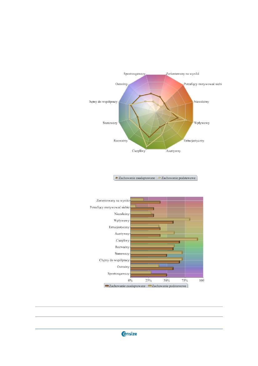 Cechy dominujące w Twoim stylu zachowania - wykresy W tym miejscu pokazano w postaci wykresu radarowego nasilenie dwunastu wartości, które