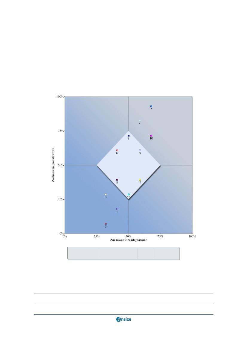 Cechy zaprezentowane w postaci diagramu Cechy niewykorzystywane: Dominujące w zachowaniu wpojonym, lecz niestosowane w zaadaptowanym.