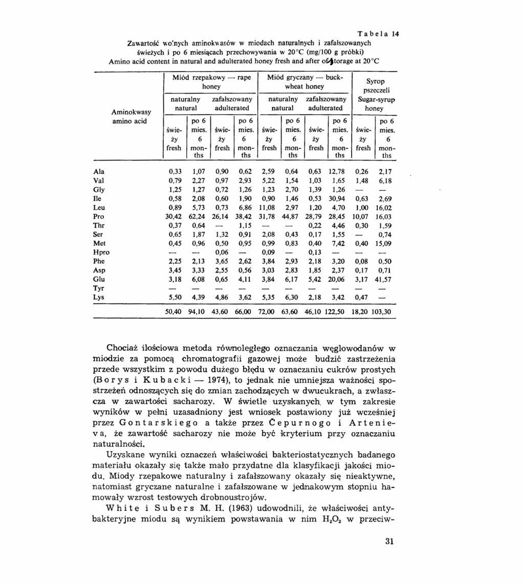 T a b e I a ]4 Zawartość wo'nych aminokwasów w miodach naturalnych i zafałszowanych świeżych i po 6 miesiącach przechowywania w 20 e 0 (mg/]oo g próbki) Amino acid eontent in naturai and adulterated