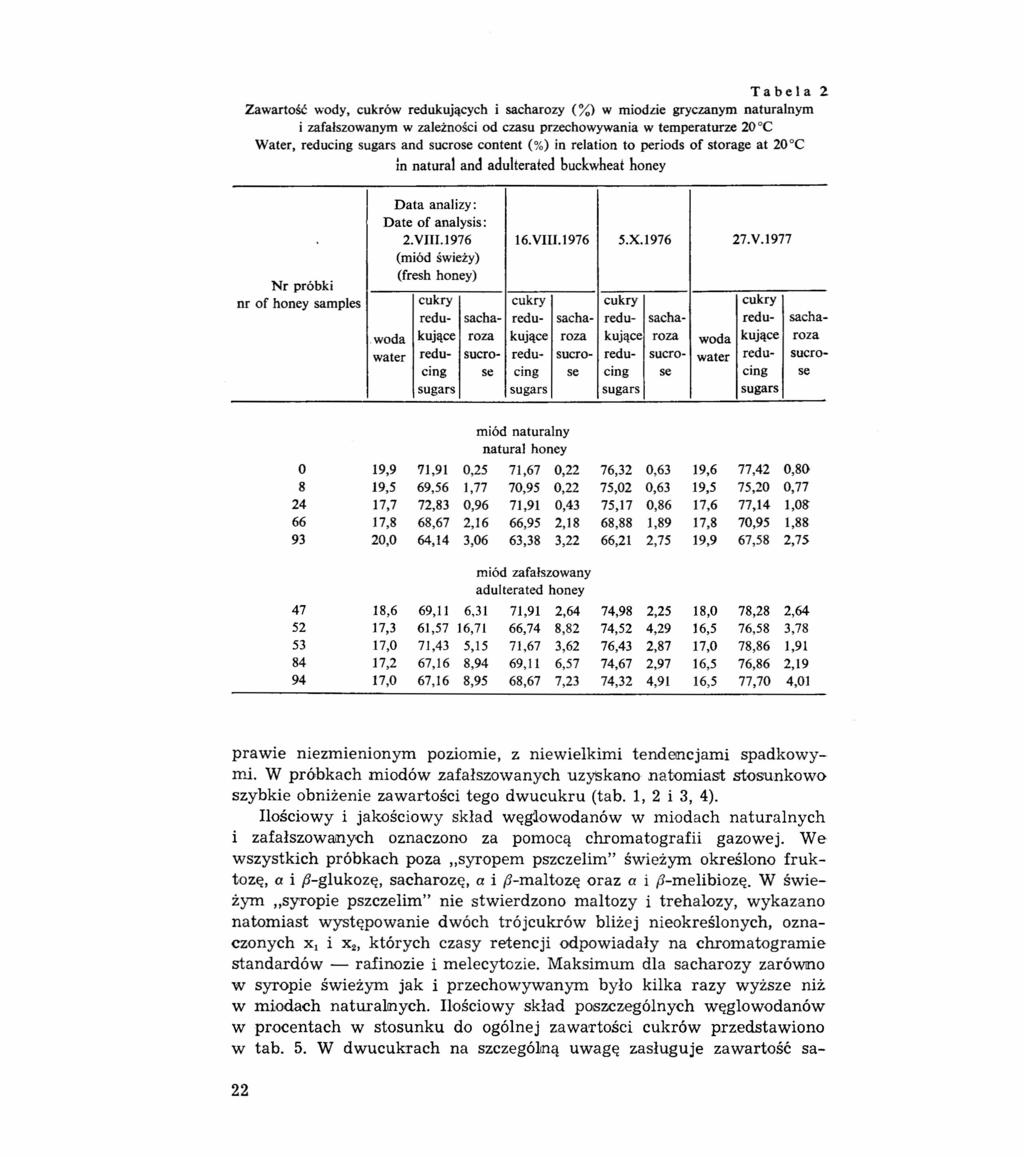Tabela 2 Zawartość wody, cukrów redukujących i sacharozy (%) w miodzie gryczanym naturalnym i zafałszowanym w zależności od czasu przechowywania w temperaturze 20 C Water, reducing sugars and sucrose