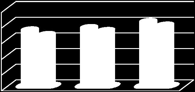 W porównaniu z marcem 2011 roku nastąpił wzrost zarejestrowanych kobiet o 1 742 osób, a mężczyzn o 1 939 osób. Wykres Nr 3 Bezrobotne kobiety i mężczyźni w Łodzi marzec 2010 r., 2011 r. i 2012 r.