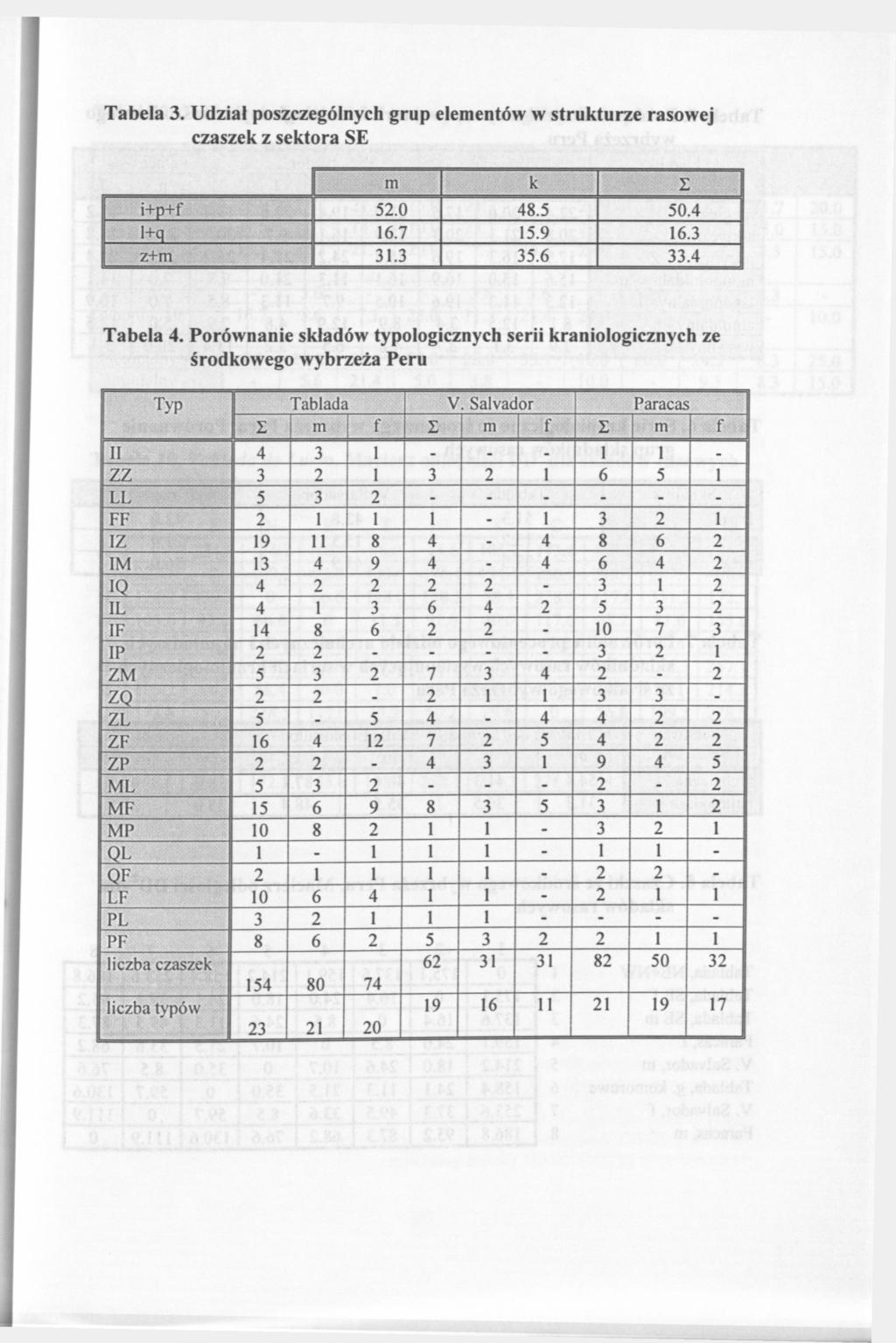 Tabela 3. Udział poszczególnych grup elementów w strukturze rasowej czaszek z sektora SE m к Σ i+p+f 52.0 48.5 50.4 l+q 16.7 15.9 16.3 z+m 31.3 35.6 33.4 Tabela 4.