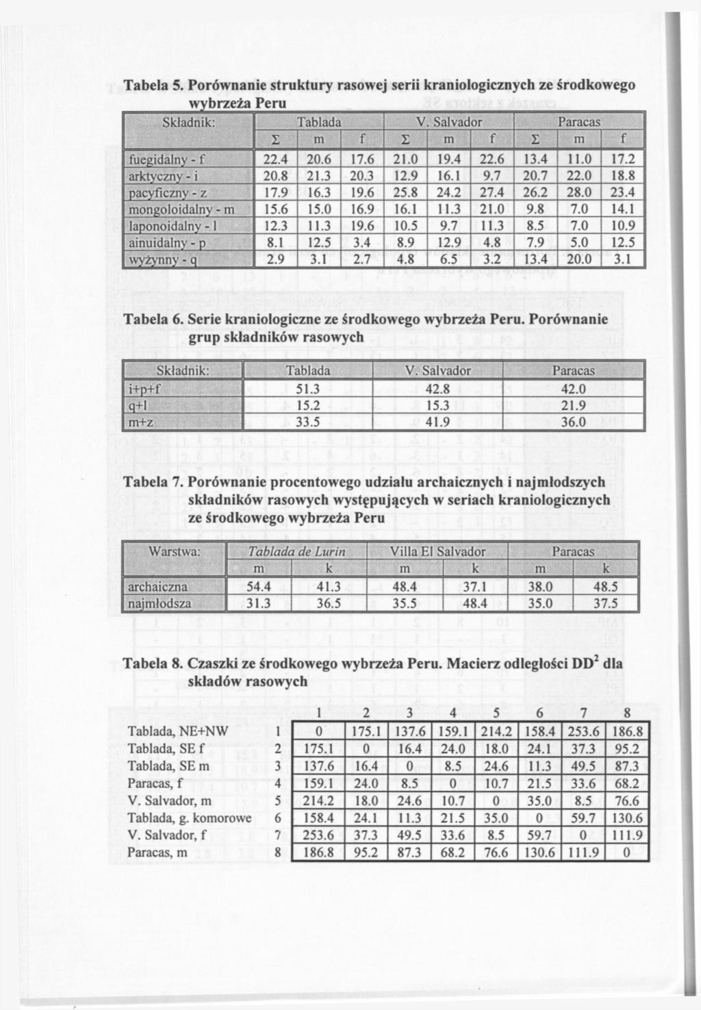 Tabela 5. Porównanie struktury rasowej serii kraniologicznych ze środkowego wybrzeża Peru Składnik: Tablada V. Salvador Paracas Σ m f Σ m f Σ m f fuegidalny - f 22.4 20.6 17.6 21.0 19.4 22.6 13.4 11.