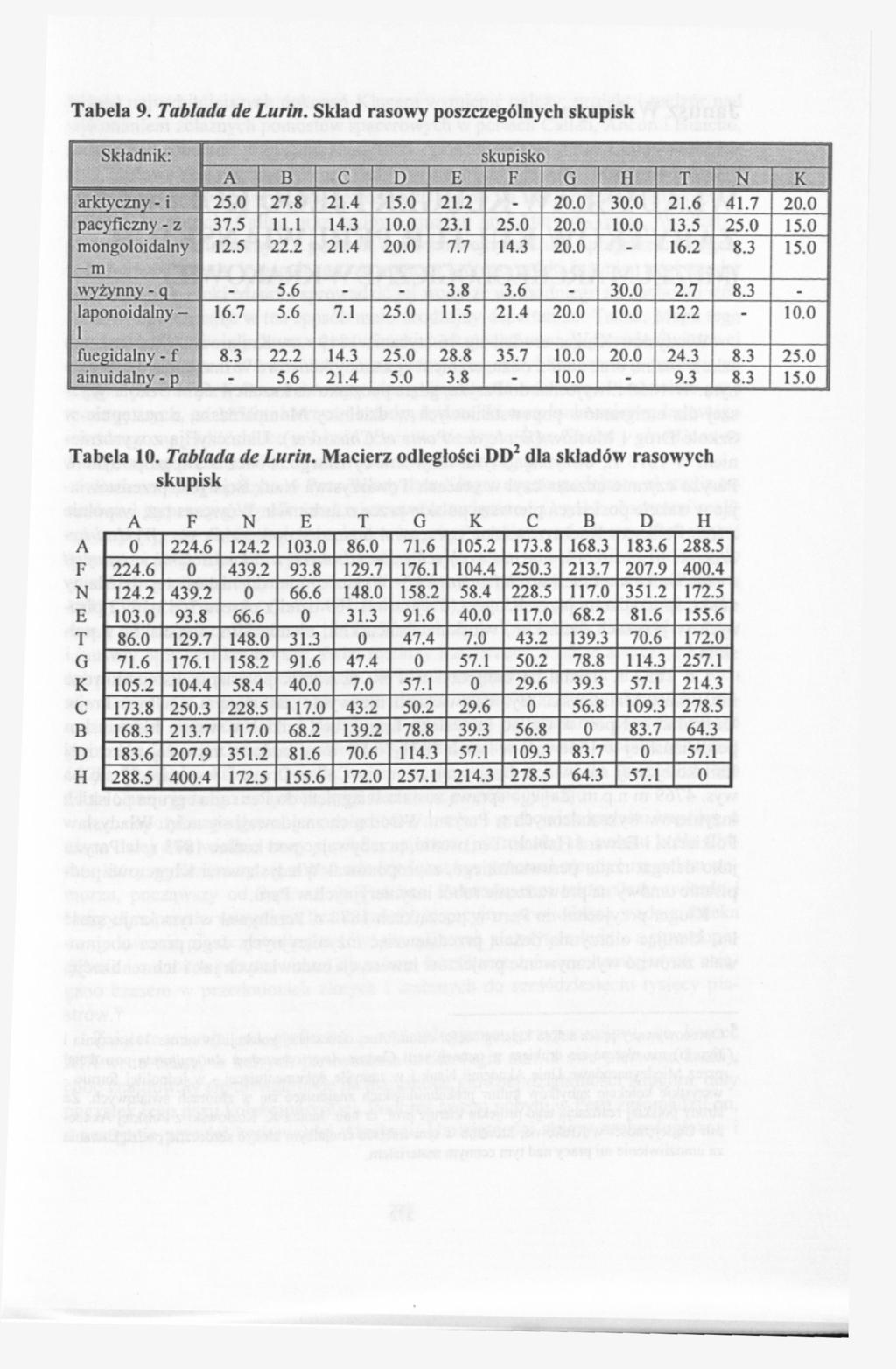 Tabela 9. Tablada de Lurin. Sklad rasowy poszczególnych skupisk Składnik: skupisko A В С D Ε F G H τ Ν К arktyczny - i 25.0 27.8 21.4 15.0 21.2-20.0 30.0 21.6 41.7 20.0 pacyficzny - z 37.5 11.1 14.