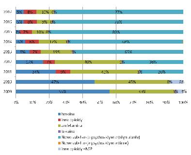 Artur Malczewski, Michał Kidawa będących klientami programów wymiany igieł i strzykawek używało stymulanty jako główny narkotyk, w 2017 roku odsetek ten wzrósł do 87%.