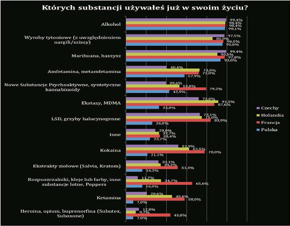 Artur Malczewski, Michał Kidawa kształtował się na poziomie 21%. Interesujące wyniki otrzymano w odniesieniu do heroiny. 43,8% respondentów przyjęło heroinę lub buprenorfinę we Francji.