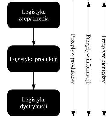Ukształtował się również podział logistyki ze względu na obszary zainteresowań.