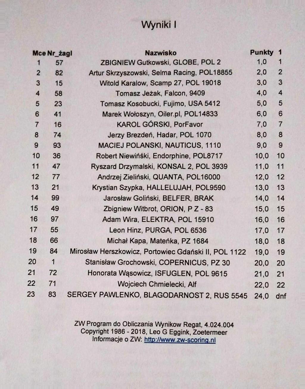 Wyniki I I 0 Nazwisko Punkty ZBIGNIEW Gutkowski, GLOBE, POL Artur Skrzyszowski, Selma Racing, POLI Witold Karalow, Scamp, POL 0 Tomasz Jeżak, Falcon, 0 Tomasz Kosobucki, Fujimo, USA Marek Wołoszyn,