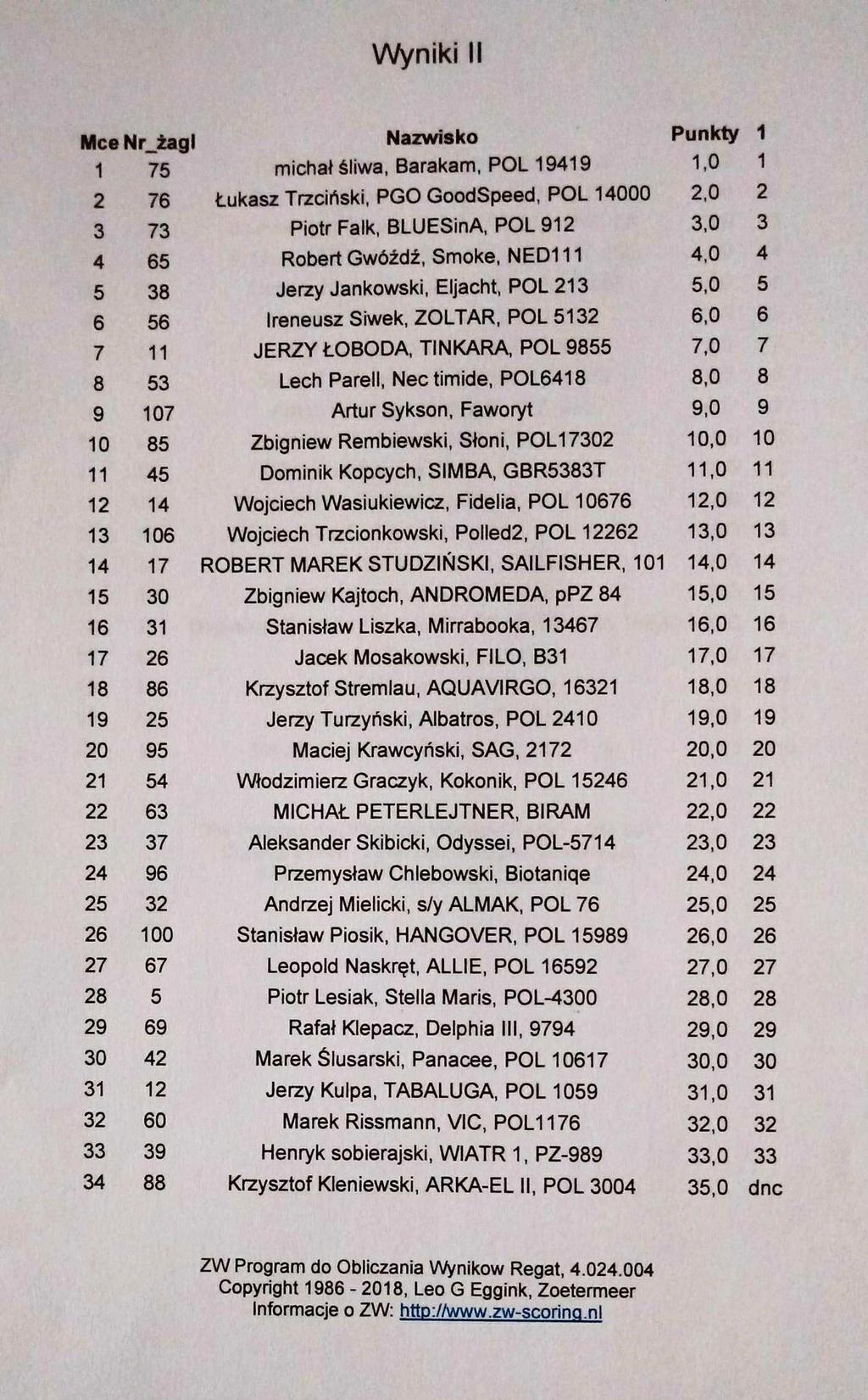 Wyniki Il Nazwisko Punkty,0,0 0 0 0 0 00 0 0 michał śliwa, Barakam, POL Łukasz Trzciński, PGO GoodSpeed, POL 000 Piotr Falk, BLUESinAț POL Robert Gwóźdź, Smoke, NEDI Jerzy Jankowski, Eljacht, POL