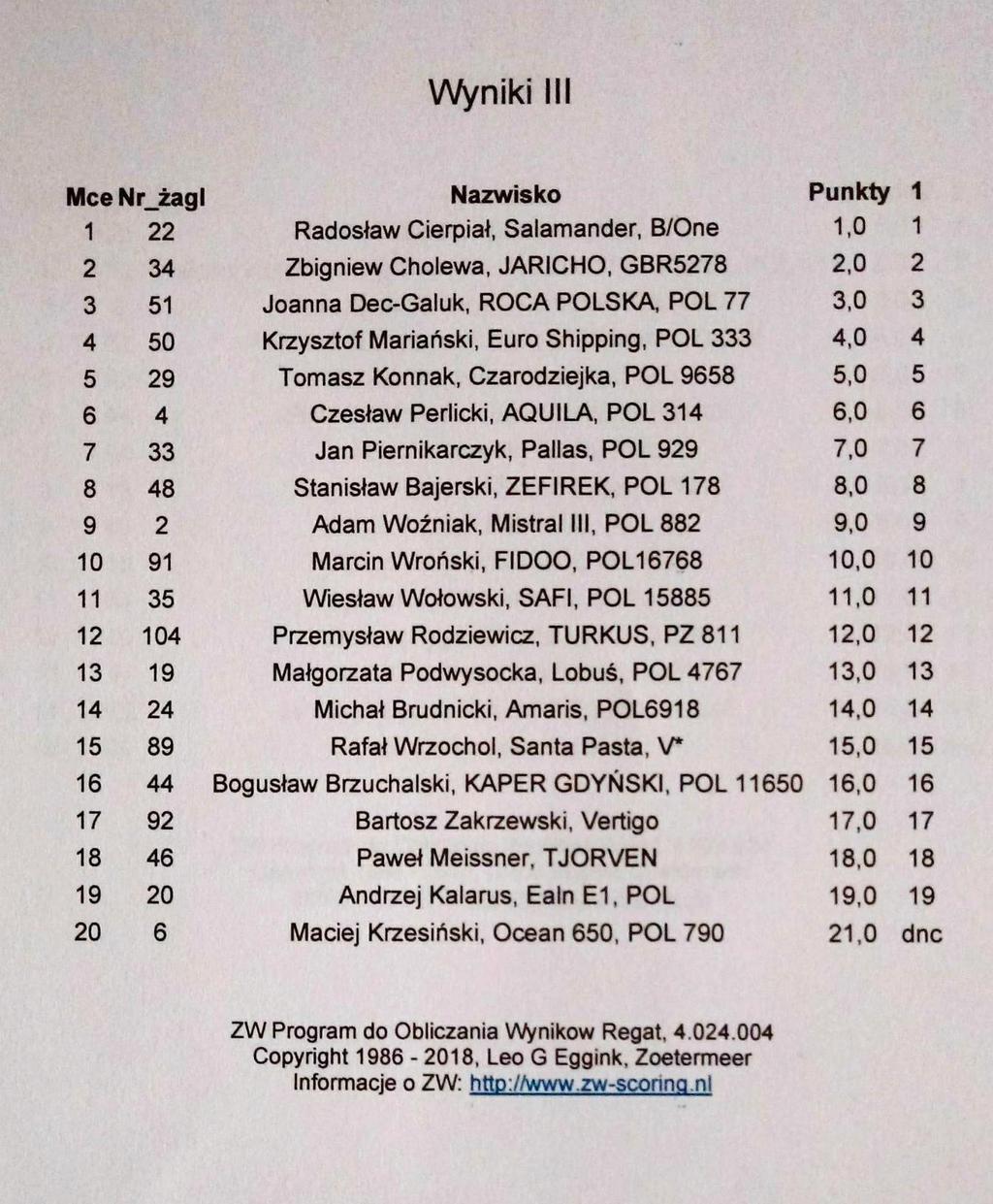Wyniki III 0 0 0 Nazwisko Radosław Cierpiał, Salamander, B/One Zbigniew Cholewa, JARICHO, GBR Joanna Dec-Galuk, ROCA POLSKA, POL Krzysztof Mariański, Euro Shipping, POL Tomasz Konnakî Czarodziejka,