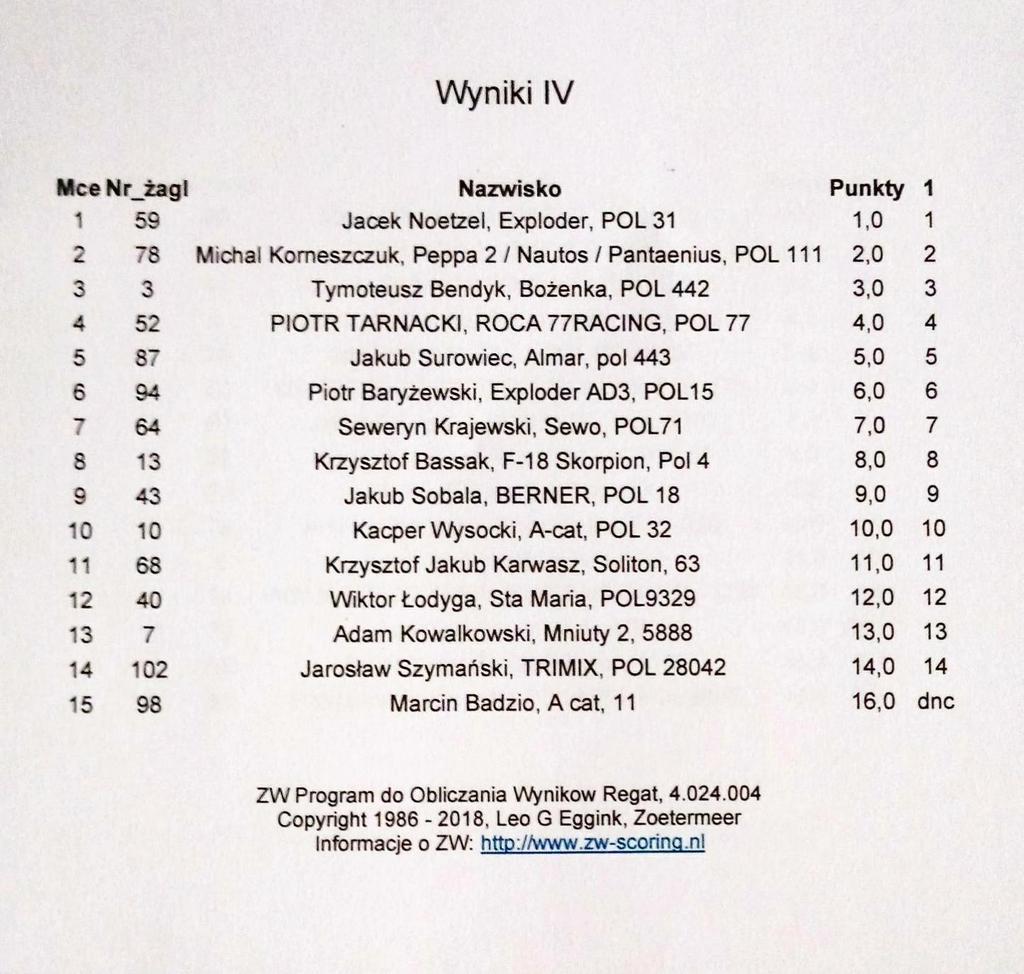 Wyniki IV Nazwisko Punkty Jacek Noetzel, Exploder, POL Michal Komeszczuk, Peppa / Nautos / Pantaenius, POL,0,0,0,0 s 0 0 0 0 Tymoteusz Bendyk, Bożenka, POL PIOTR TARNACKI, ROCA RAClNG, POL Jakub