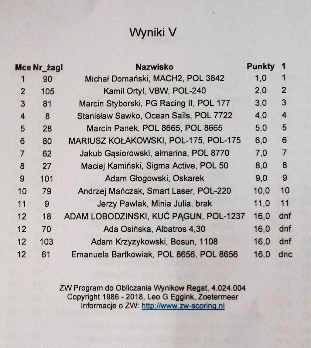 Wyniki V 0 0 0 0 0 0 0 Nazwisko Punkty Michał Domański, MACH, POL Kamil ortyl, VBW, POL-0 Marcin Styborski, PG Racing Il, POL Stanisław Sawko, Ocean sails, POL Marcin Panek, POL, POL MARIUSZ