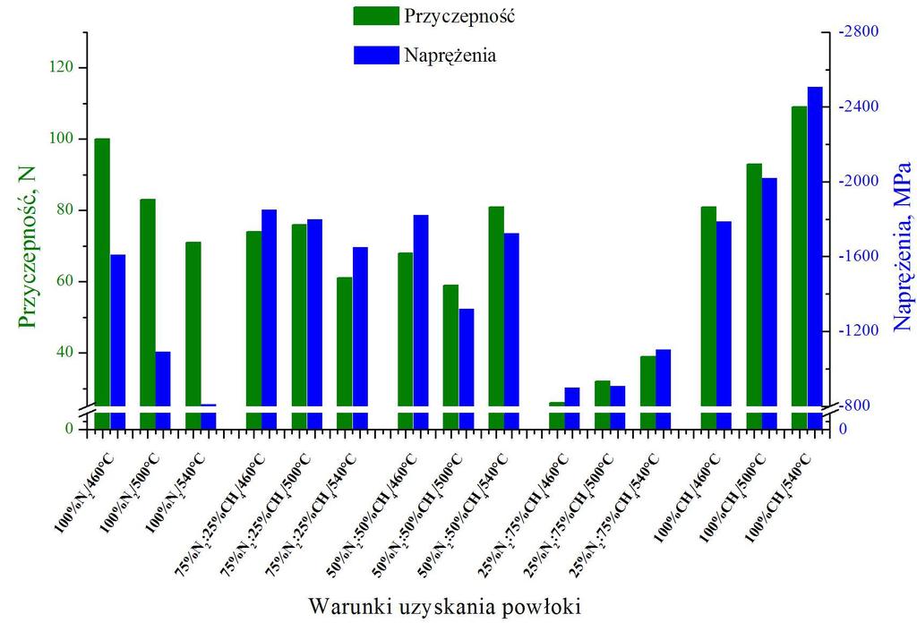 4. Wyniki bada oraz ich dyskusja Pomiary napr e ka dorazowo przeprowadzono na powłoce zewn trznej i, o ile było to mo liwe, w zale no ci od rodzaju materiału podło a, własno ci oraz kombinacji