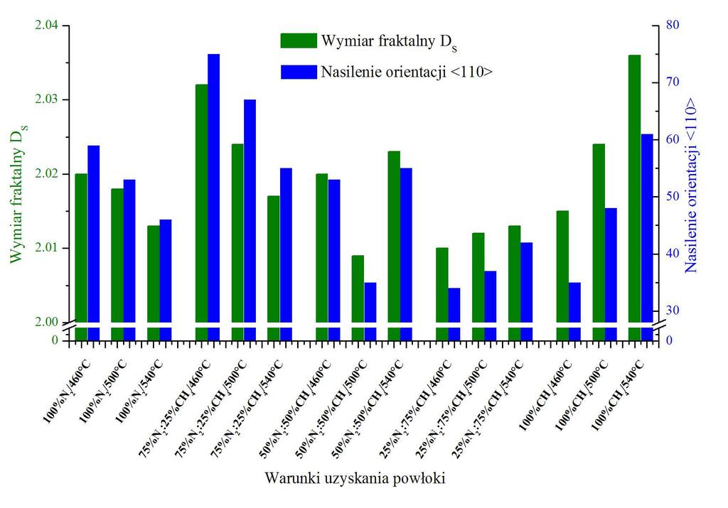 4. Wyniki bada oraz ich dyskusja Dla badanych powłok stwierdzono, e z wielko ci fraktalnych, opisuj cych analizowane topografie powierzchni powłok, najbardziej istotna jest warto ć wymiaru