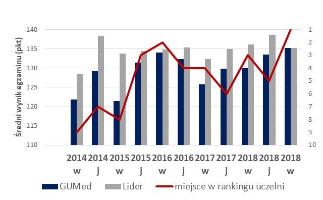Średni wynik egzaminu (pkt) Absolwenci kierunku lekarsko-dentystycznego GUMed, którzy ukończyli studia w ostatnich dwóch latach zajęli pierwsze miejsce w wiosennej sesji Lekarsko- Dentystycznego