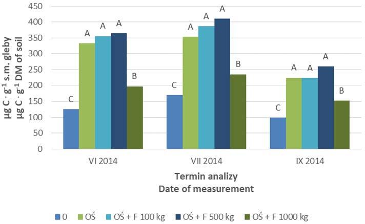 Changes of nitrogen mineralization potential in soil of Cannabis sativa L.