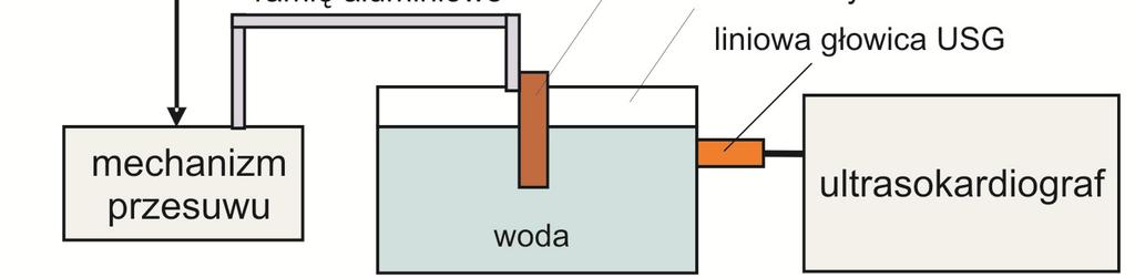 Dokonać obserwacji, rejestracji i pomiaru parametrów ruchu zastawki za pomocą USG na stanowisku pomiarowym (rys.1)