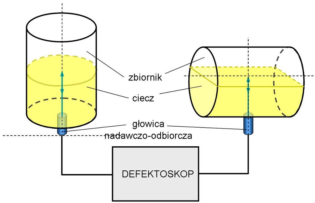 Temat: Pomiar poziomu cieczy w zbiornikach. Ćwiczenie nr 6 1. Zapoznać się z instrukcjami i materiałami na stanowisku pomiarowym. 2.