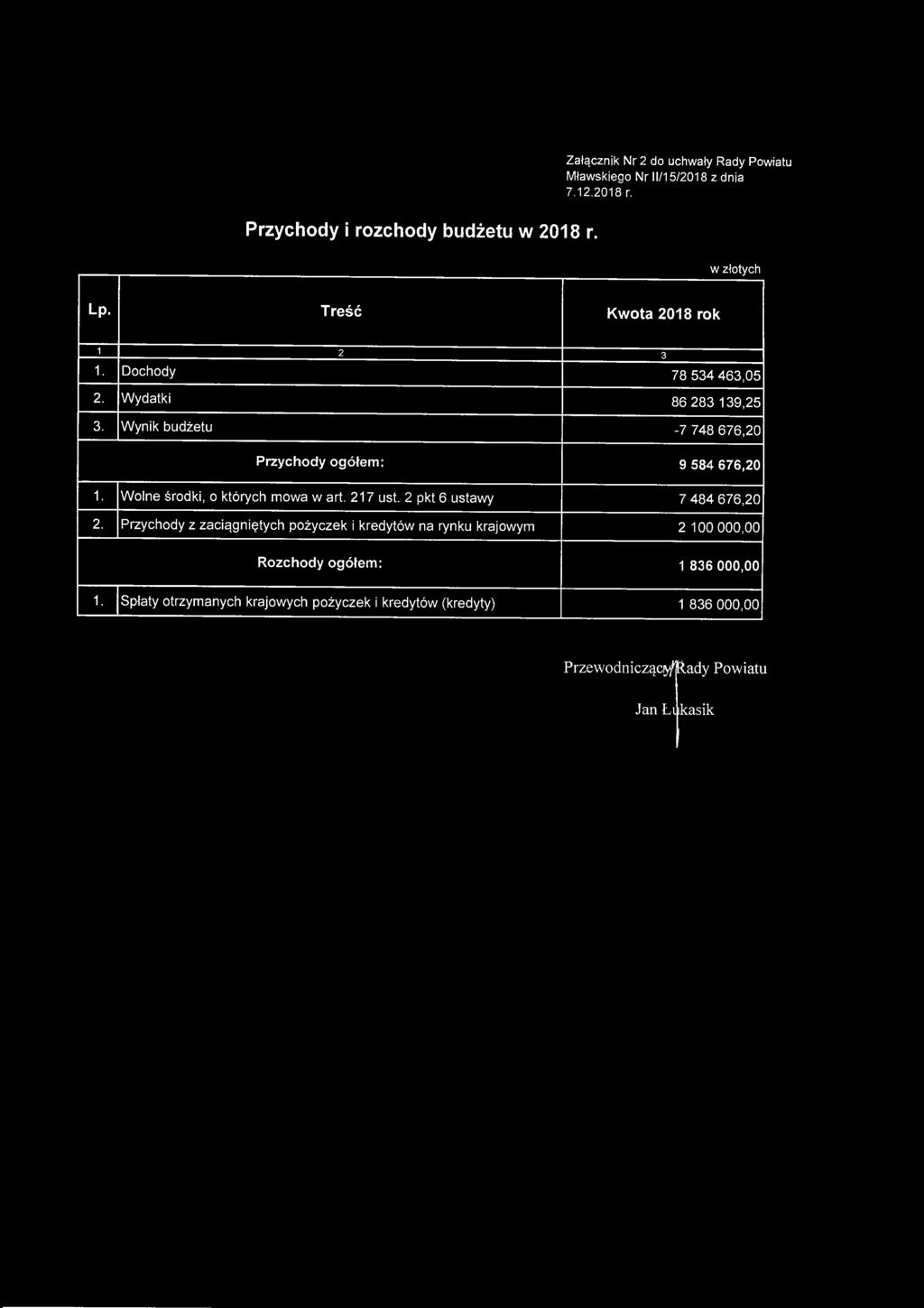 Załącznik Nr 2 do uchwały Rady Powiatu Mławskiego Nr 11/15/2018 z dnia 7.12.2018 r. Przychody i rozchody budżetu w 2018 r. w złotych Lp. Treść Kwota 2018 rok 1 2 3 1. Dochody 78 534 463,05 2.