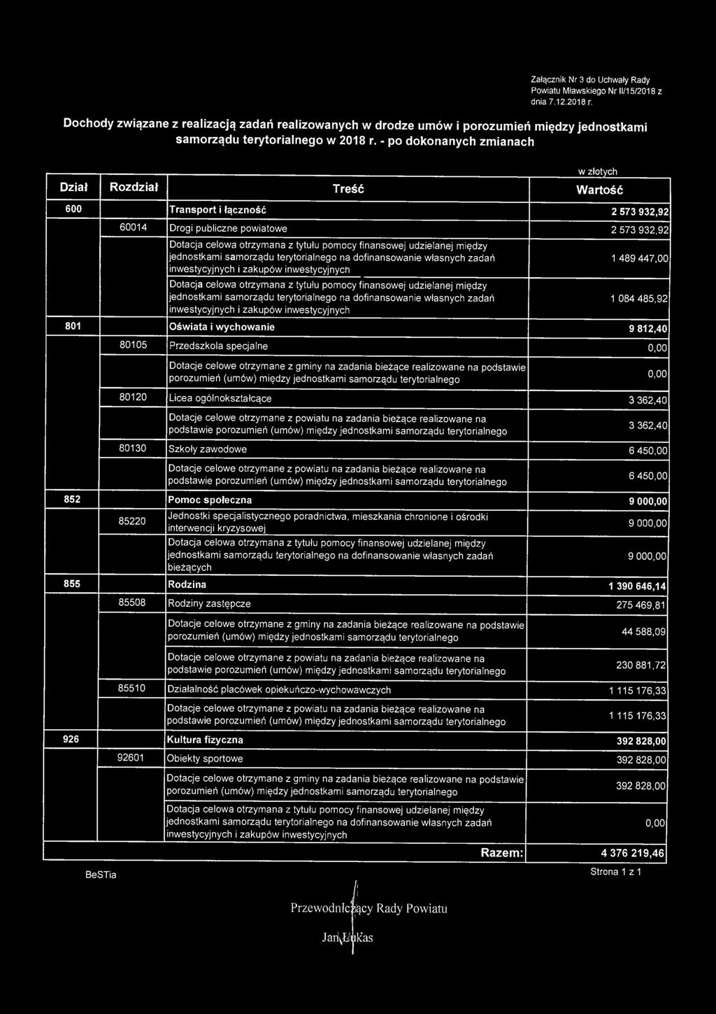 - po dokonanych zmianach w złotych Dział Rozdział Treść Wartość 600 Transport i łączność 2 573 932,92 60014 Drogi publiczne powiatowe 2 573 932,92 Dotacja celowa otrzymana z tytułu pomocy finansowej