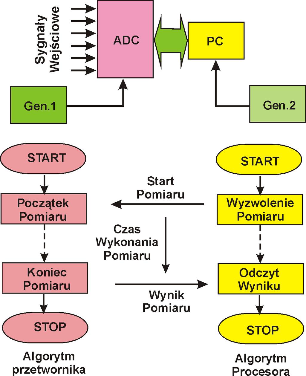 Współpraca przetwornika A/C z komputerem