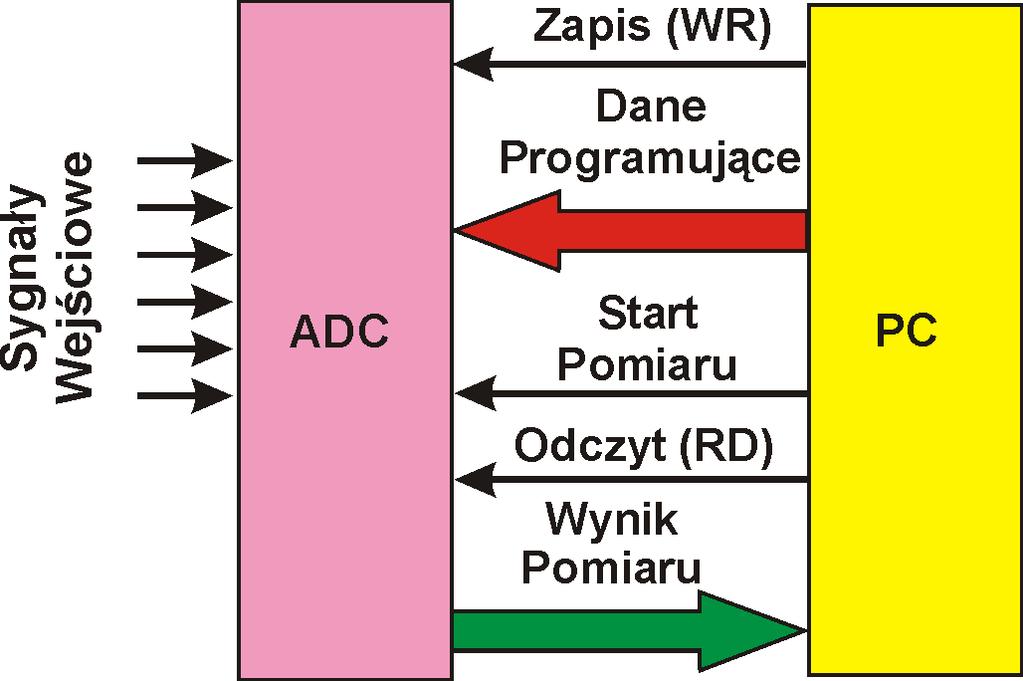 Prosta obsługa przetwornika z opóźnieniem czasowym Prosta obsługa przetwornika z