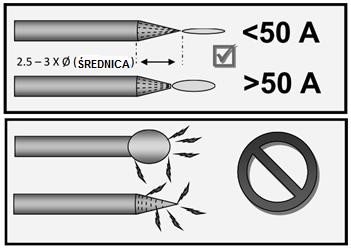Zakres prądu spawania [A] Średnica elektrody [mm] Grubość materiału [mm] Spawanie stali 10 50 0,5 0,5 1,0 20 80 1,0 1,0 1,5 50 160 1,6