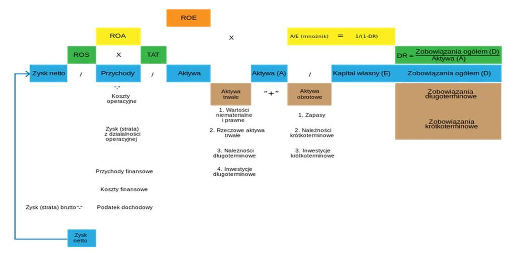 Na schemacie zaprezentowano analityczną postać modelu (piramidy) Du Ponta.