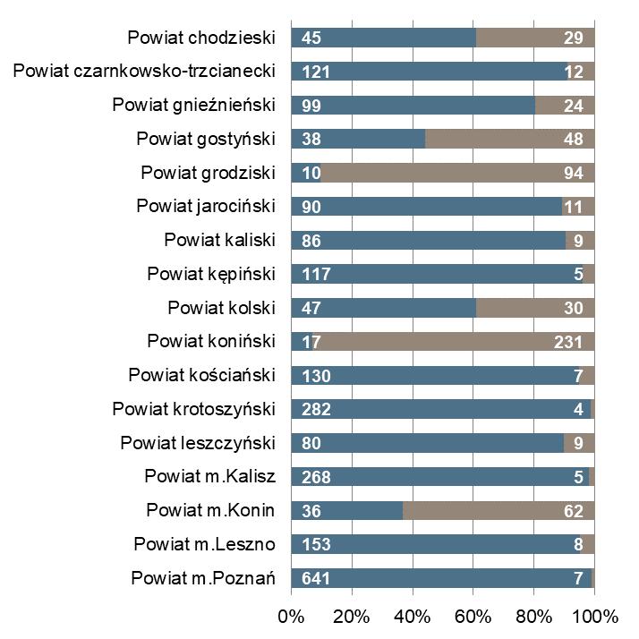 końcu miesiąca Bezrobotni zarejestrowani na 1 ofertę pracy Powiat
