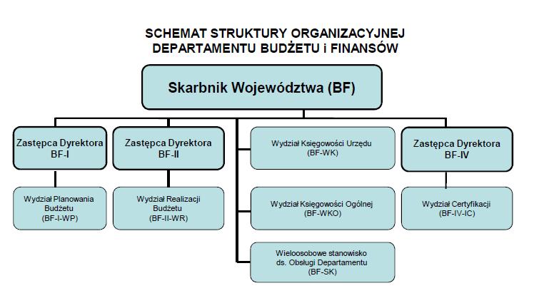 Rys. nr 1. Strukturę wewnętrzną Wydziału Certyfikacji (BF-IV) IC, uwzględniającą szczegółowy podział zadań określa poniższy schemat. Rys. nr 2.