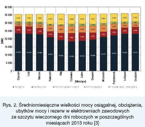 Bez nowych inwestycji rezerwa mocy wytwórczej będzie ulegać dalszemu zmniejszaniu z powodu