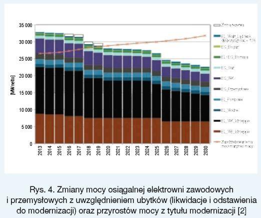 Jednak dzięki podjętym już działaniom przez operatora sieci przesyłowej, którego funkcje w Polsce pełni PSE S.A.