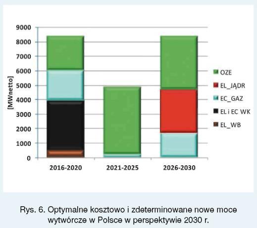 Obliczenia przeprowadzono na podstawie założenia średniorocznego wzrostu