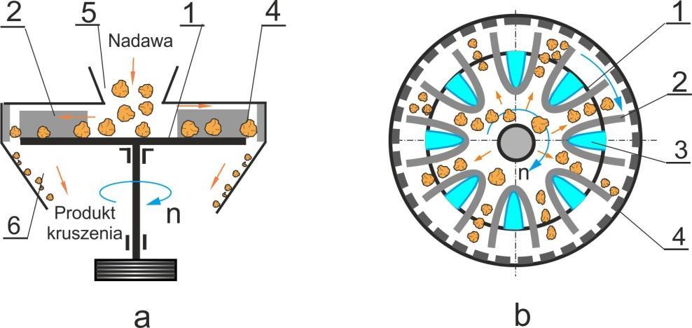 Kruszarka udarowa z elementami roboczymi w kształcie podków Budowa i działanie kruszarki: a - kruszarka w widoku z boku, b widok strefy kruszenia od góry, 1 wirnik, 2 swobodna